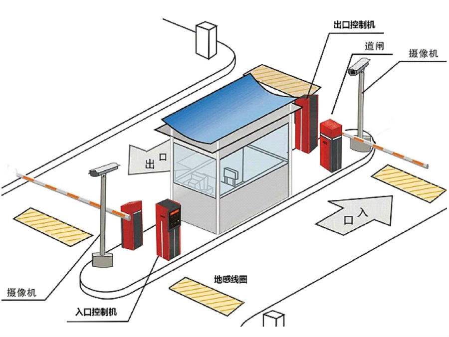 包头高新区标准双通道刷卡停车系统安装示意